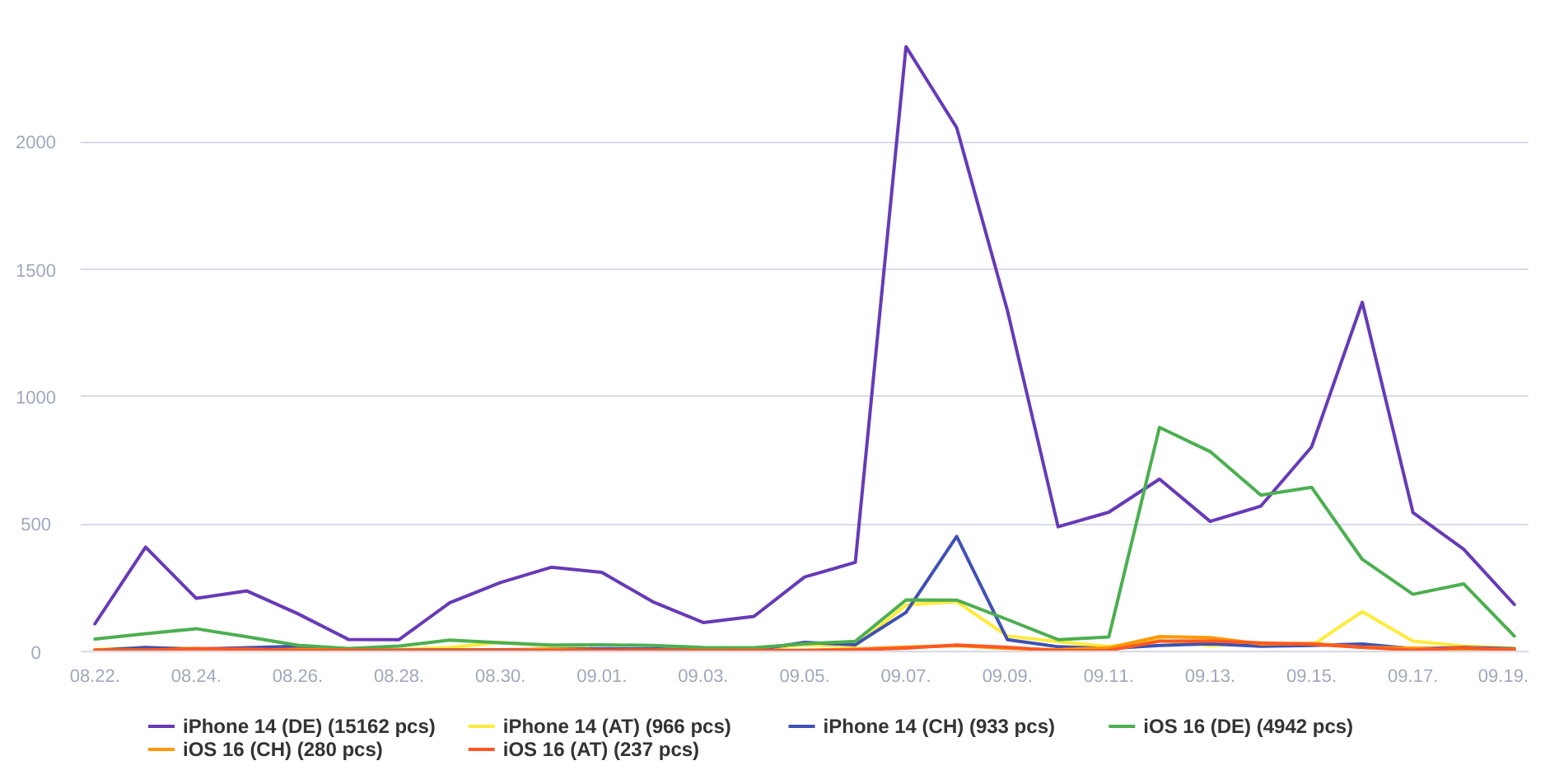 Apple-freq-2022-09-19