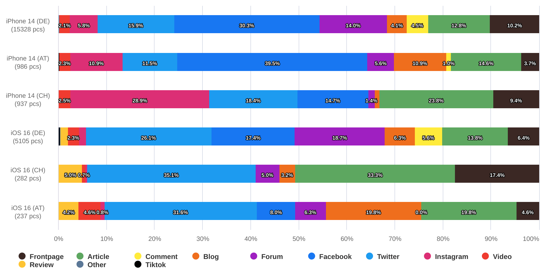 Apple-share_of_platforms_bar-2022-09-19