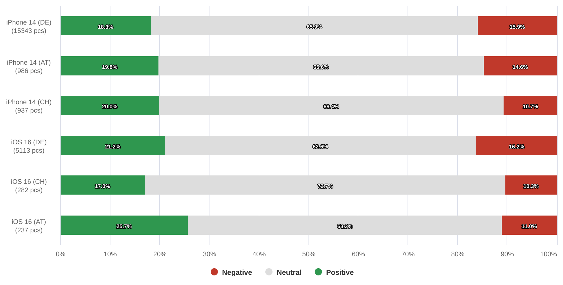 Apple-share_of_sentiment_bar-2022-09-19