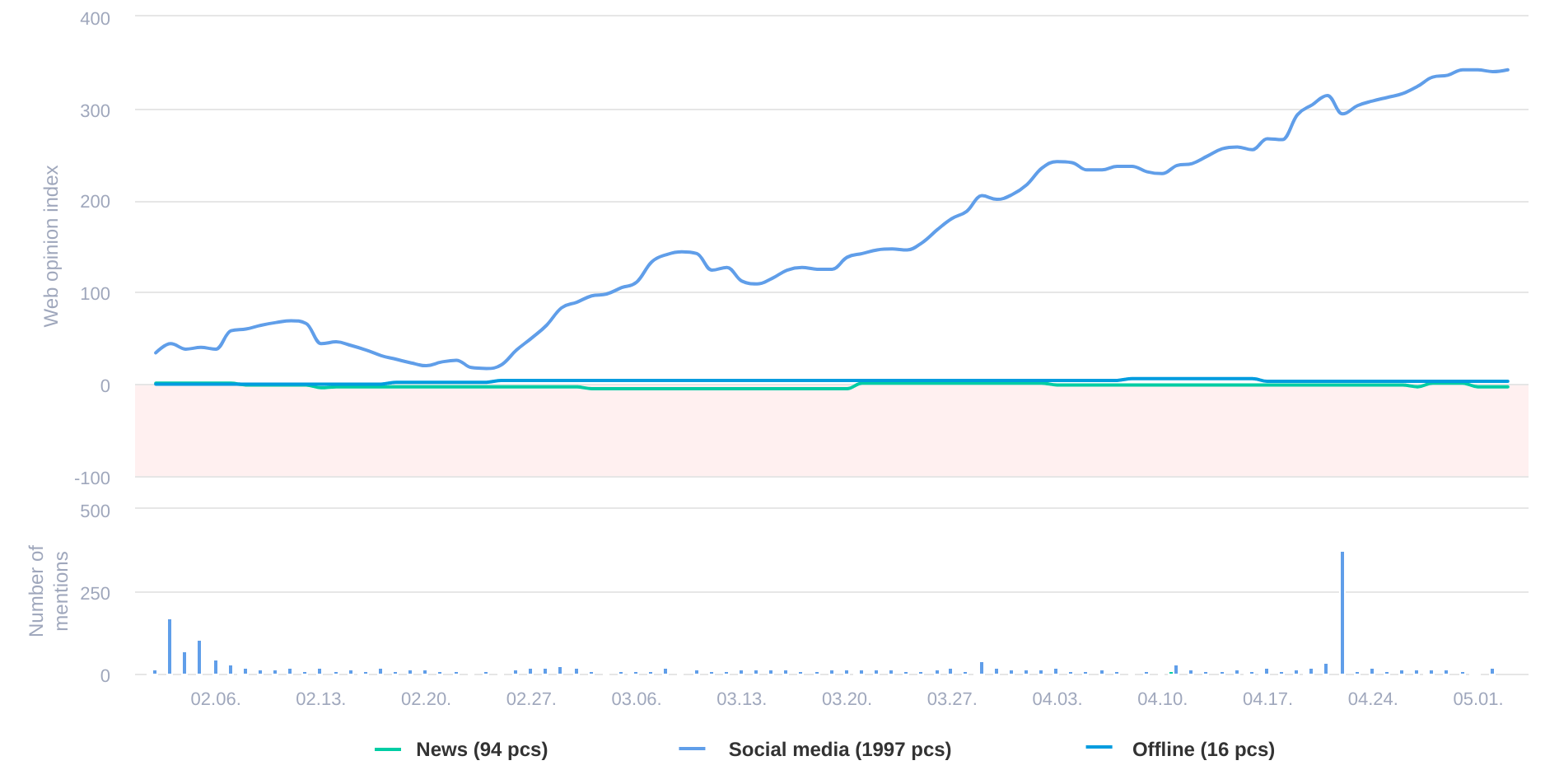 Decathlon-synchronised_chart-2023-05-03