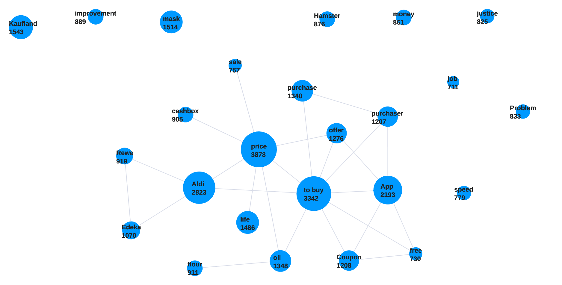 Demo Retail-mention_graph-2022-06-15