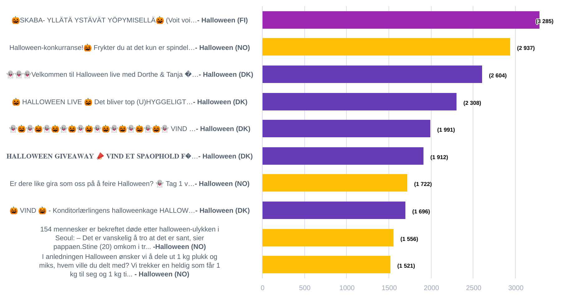 Halloween-most_commented_mentions-2022-11-04