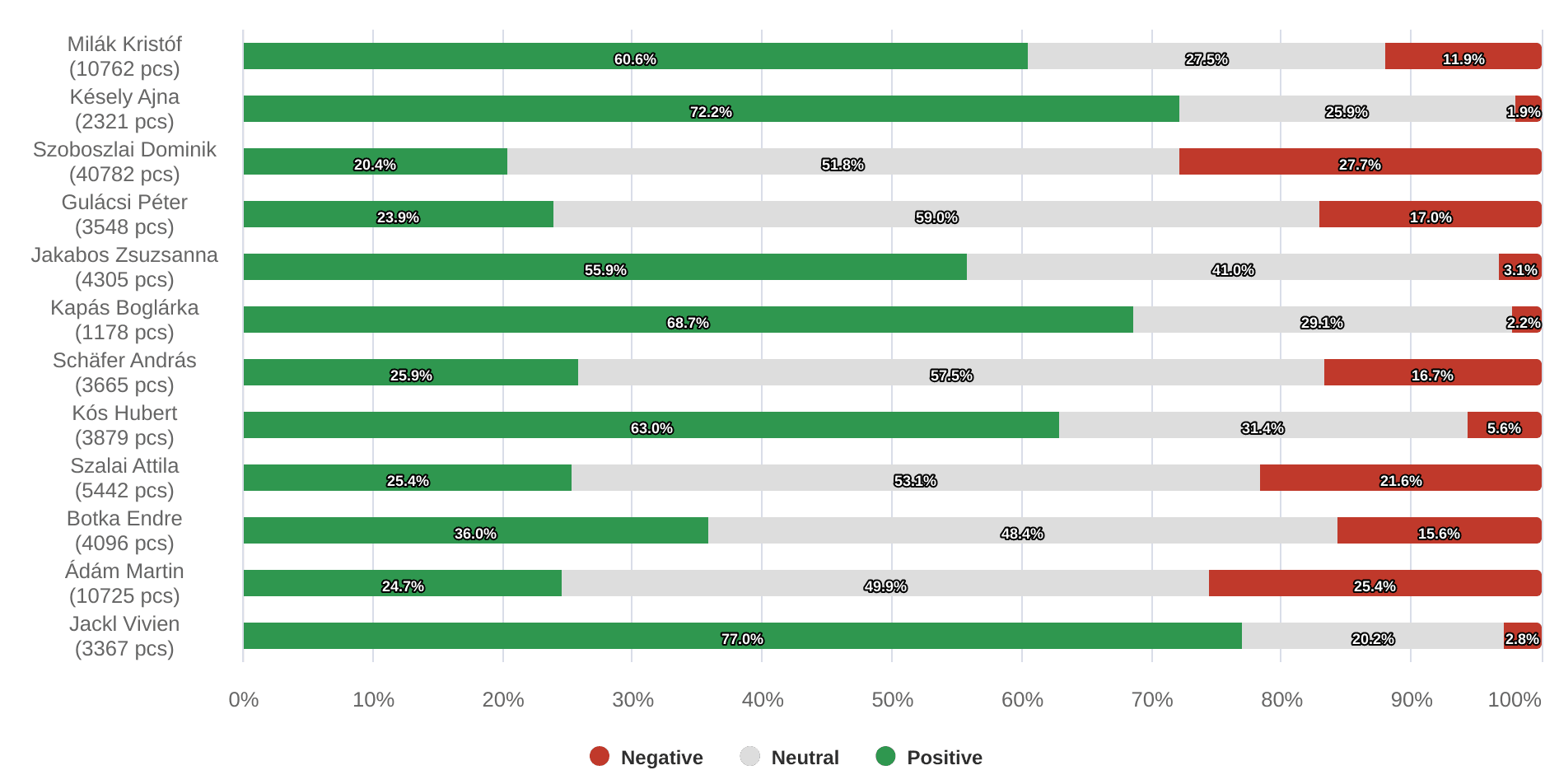 MMSz sportolók-share_of_sentiment_bar-2024-07-16