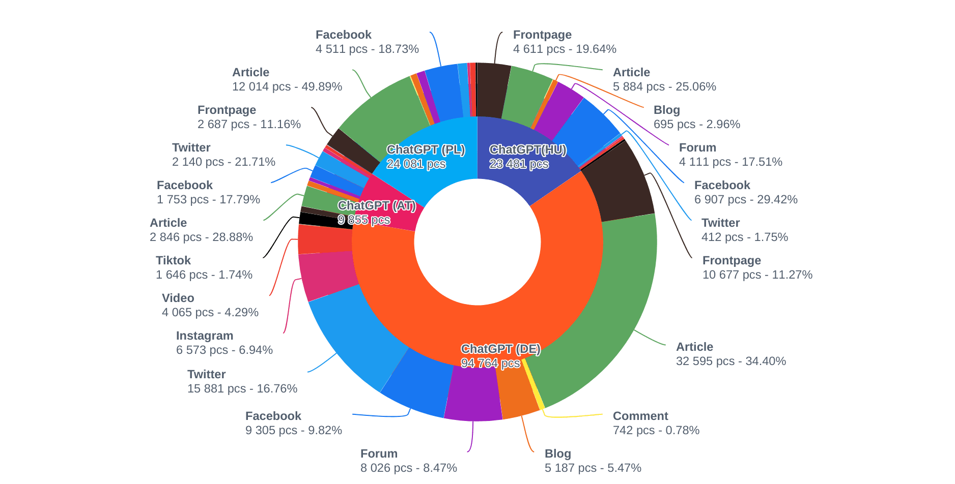 PR vegyes-share_of_platforms-2023-07-04