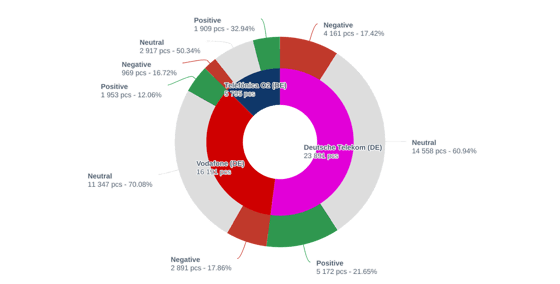 share of sentiments analysis