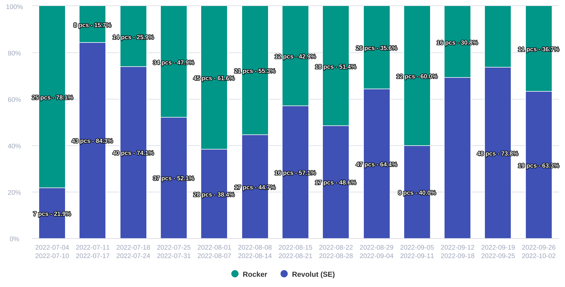 neobanks-freq_dist_weekly-2022-09-29 (1)