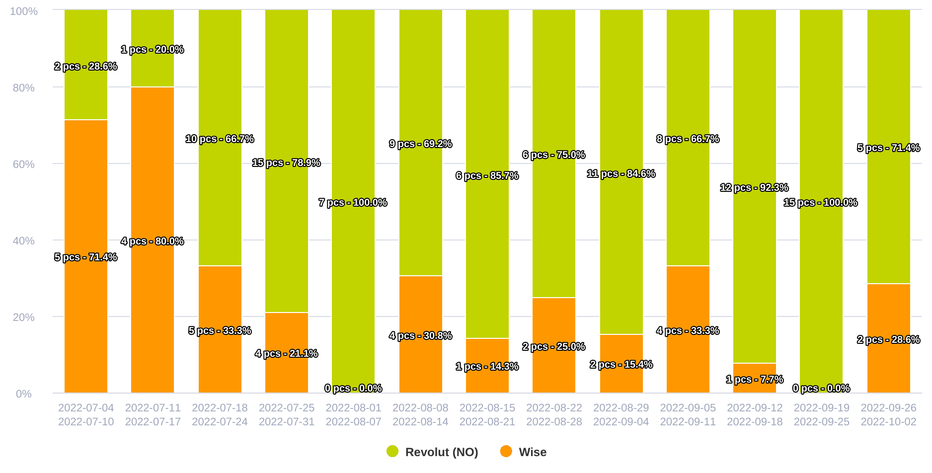 neobanks-freq_dist_weekly-2022-09-29 (2)