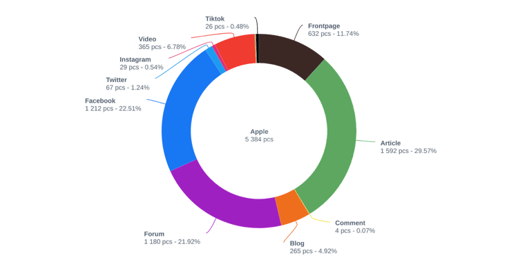 share of mentions