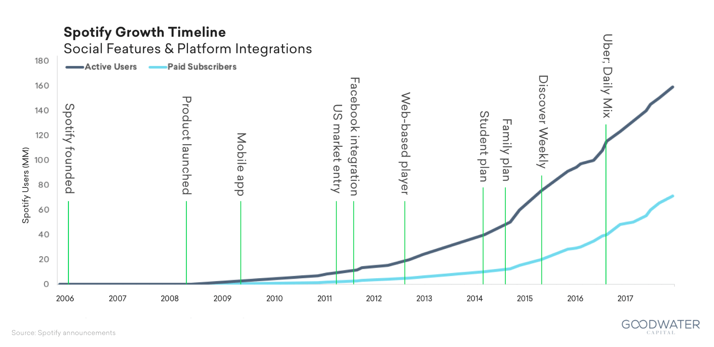 Spotify's growth timeline