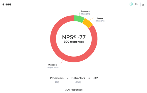 results dashboard zurvey 6