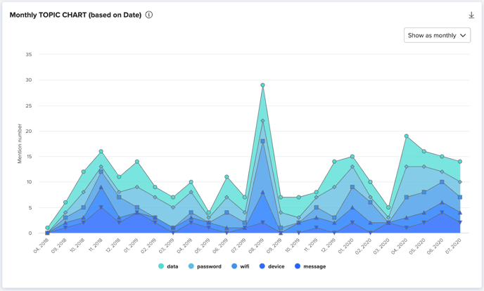 zurvey time series view 03