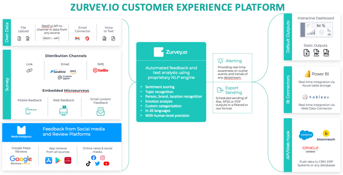 zurvey-platform-overview